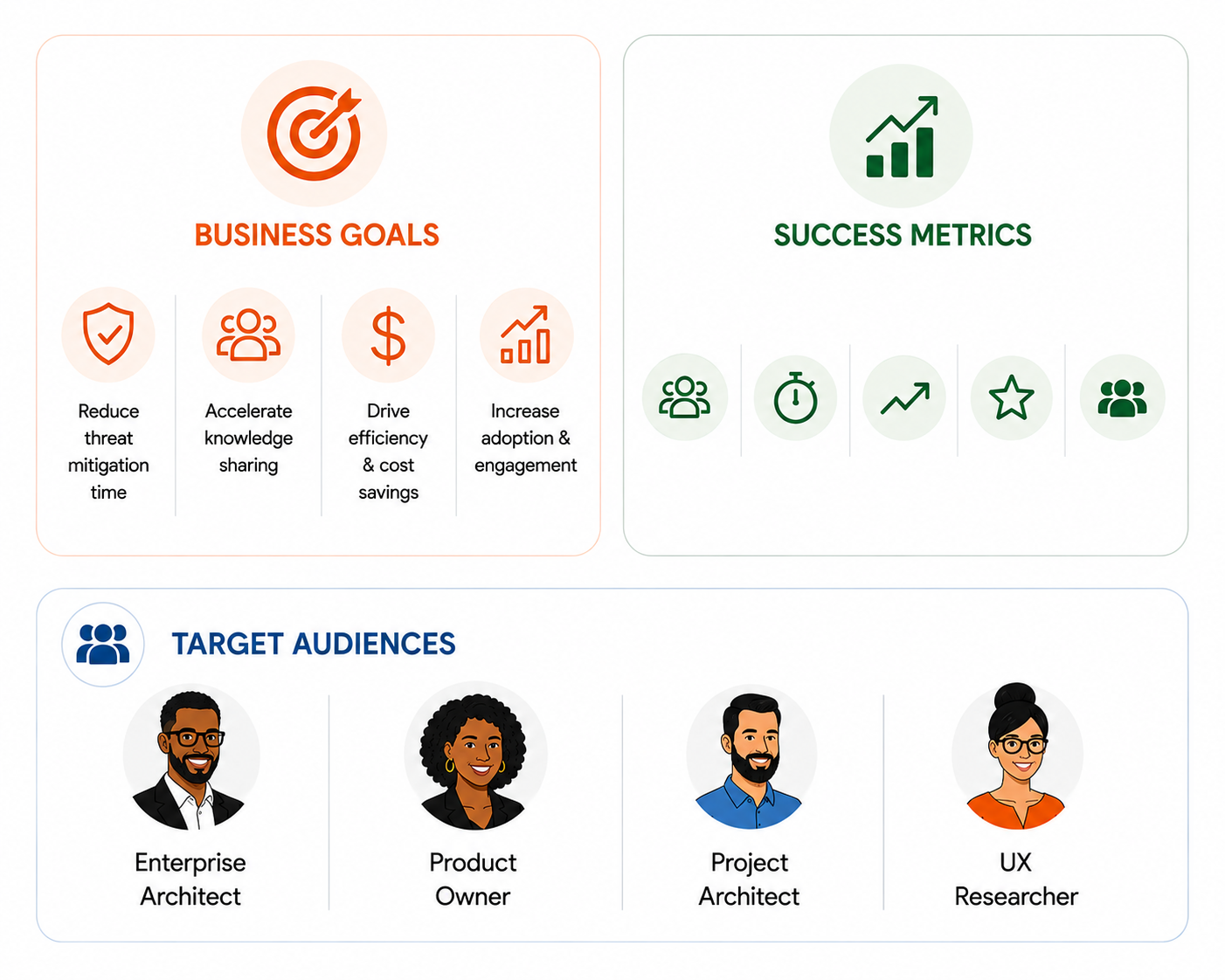 Alignment workshop artifact showing business goals, success metrics, and prioritization criteria