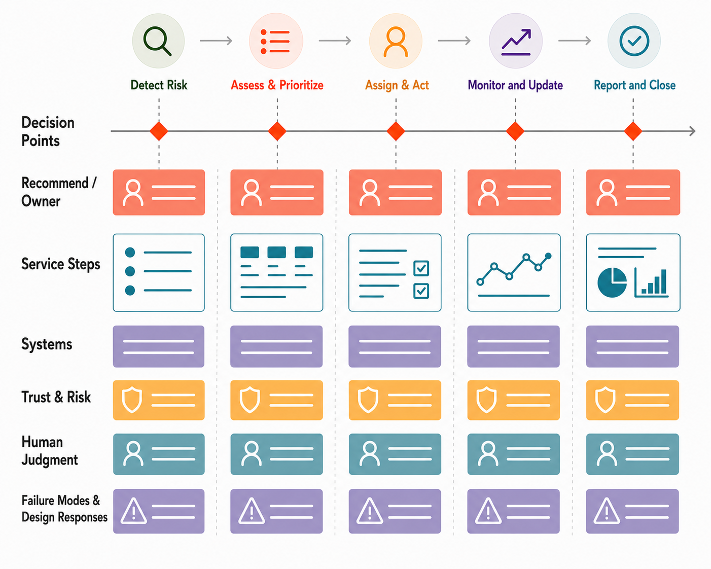 Discovery and mapping artifact showing the future-state concept and cross-functional ideation