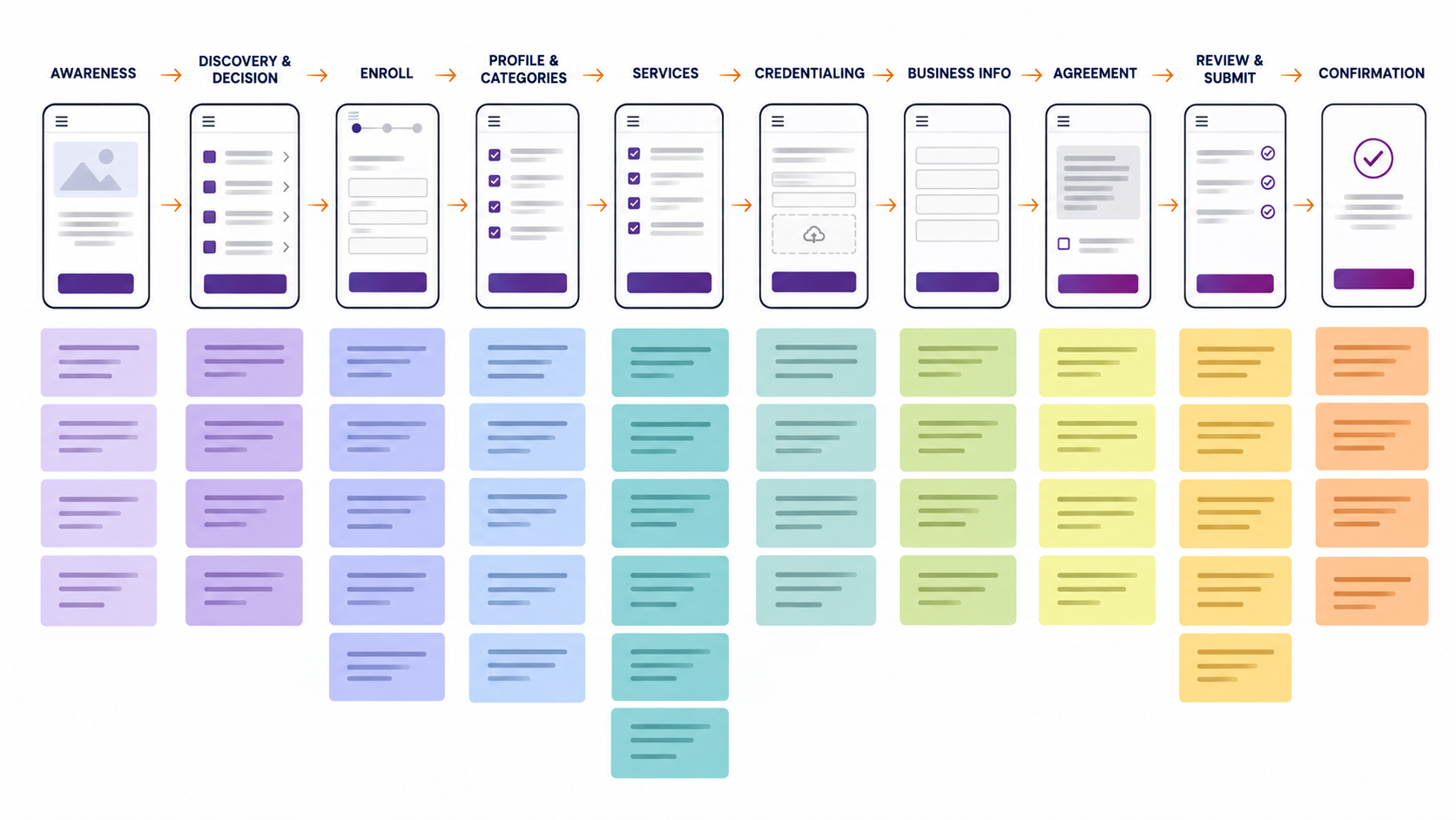 Future-state experience artifact showing the scalable service model and onboarding design