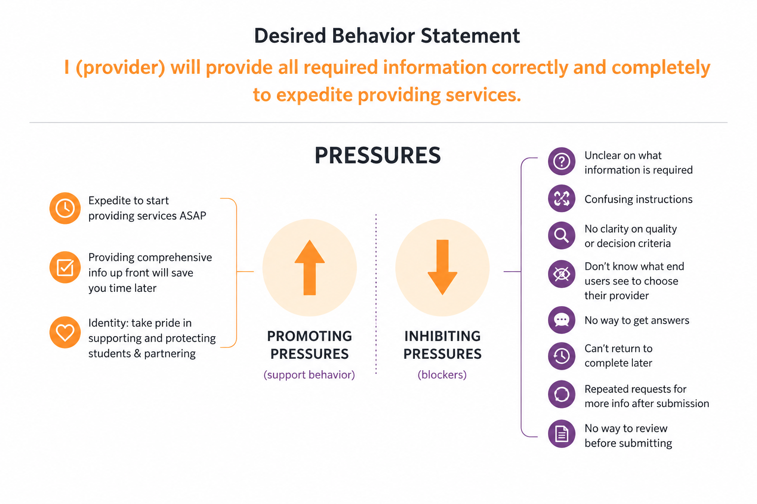 Research and validation artifact showing field research and usability testing findings