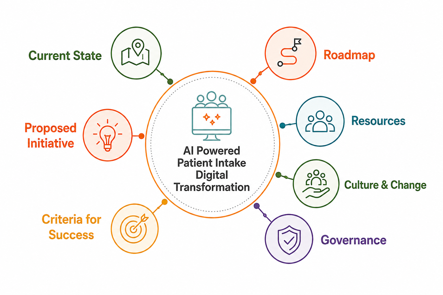 Business case and phased implementation roadmap