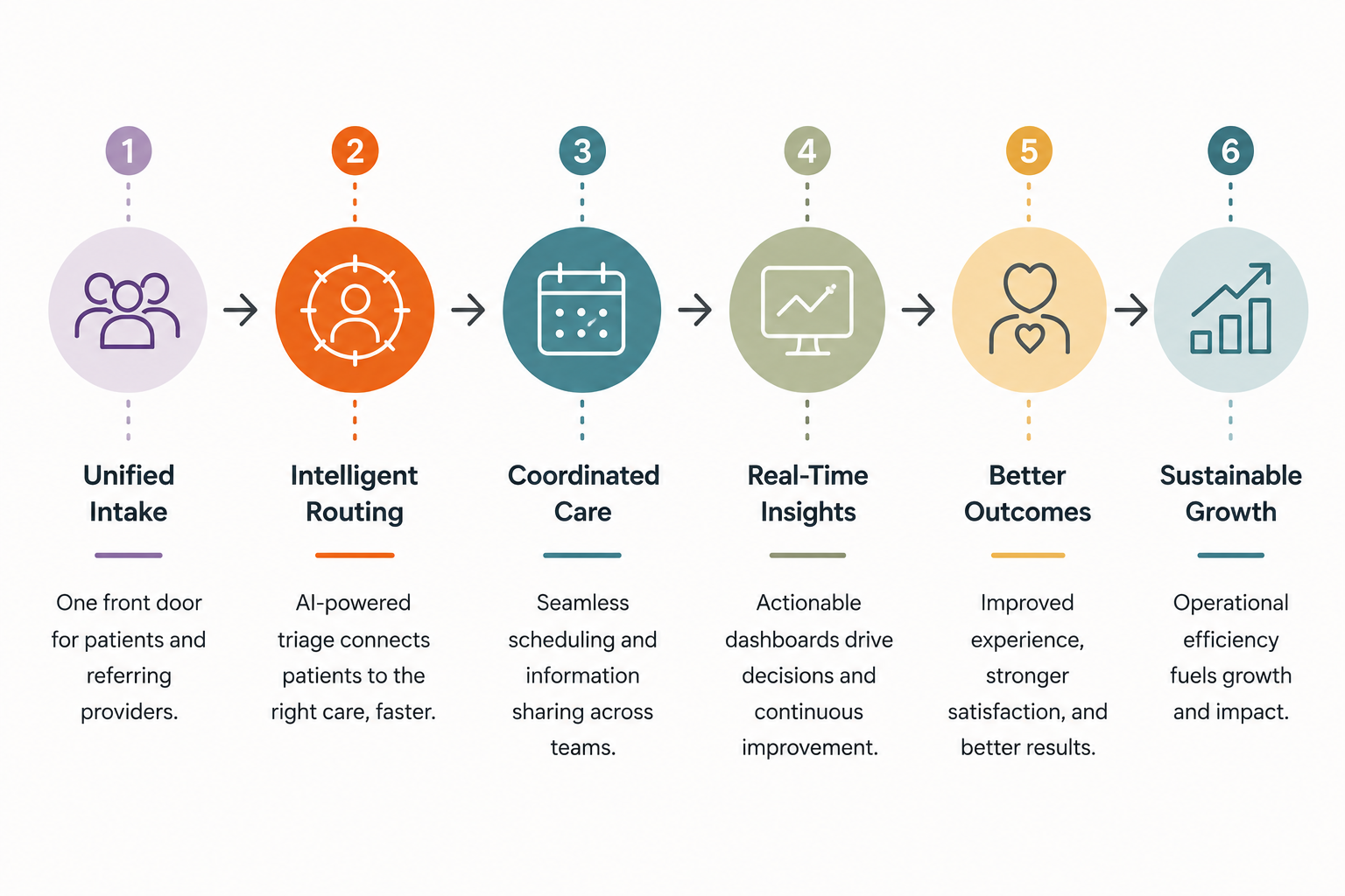Future-state intake vision
