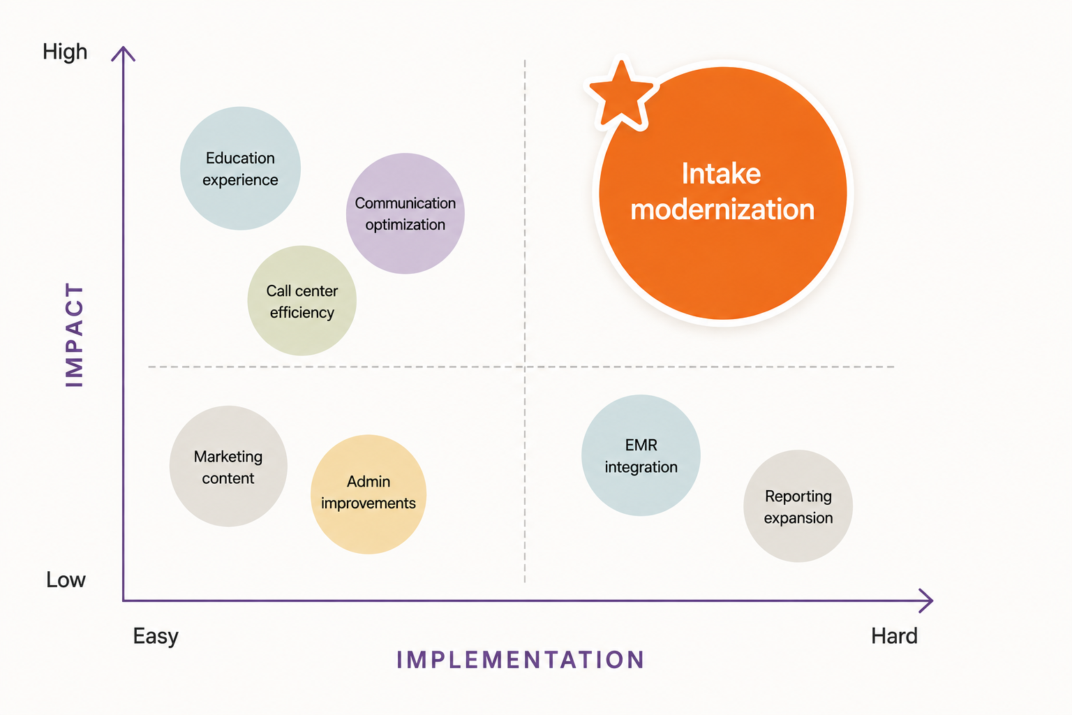 Opportunity prioritization framework
